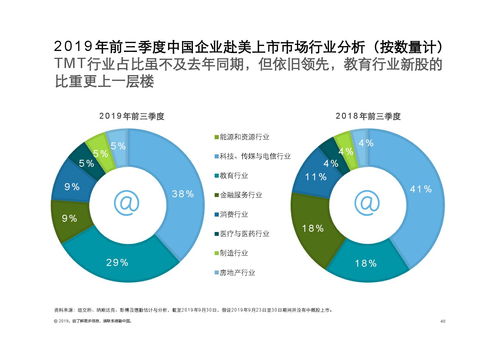 德勤咨询 2019年第三季度中国内地及香港IPO市场回顾与前景展望报告 